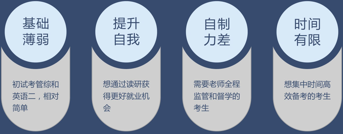 文都考研MBA高端辅导计划